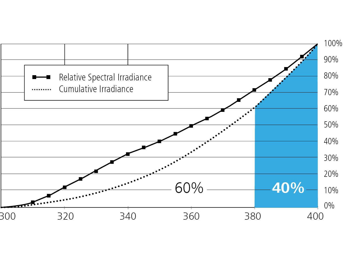 The image shows a line chart, illustrating the total and relative irradiance below each wavelength. 